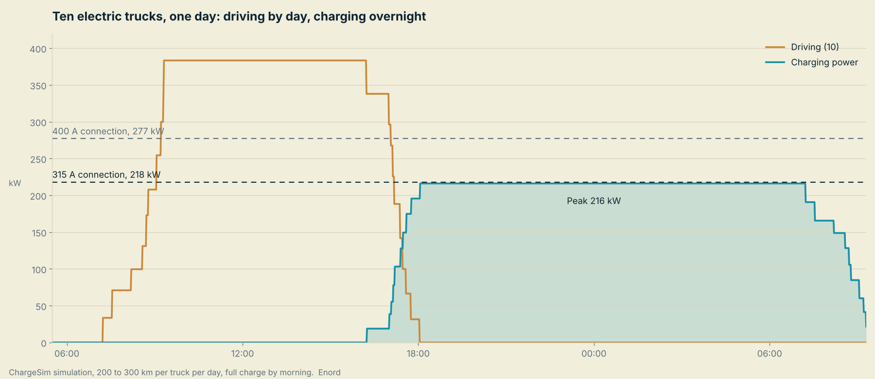Simulation of driving and charging for ten electric trucks over one day